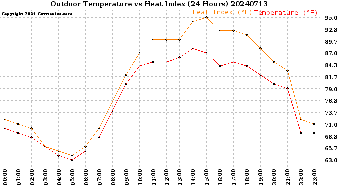 Milwaukee Weather Outdoor Temperature<br>vs Heat Index<br>(24 Hours)
