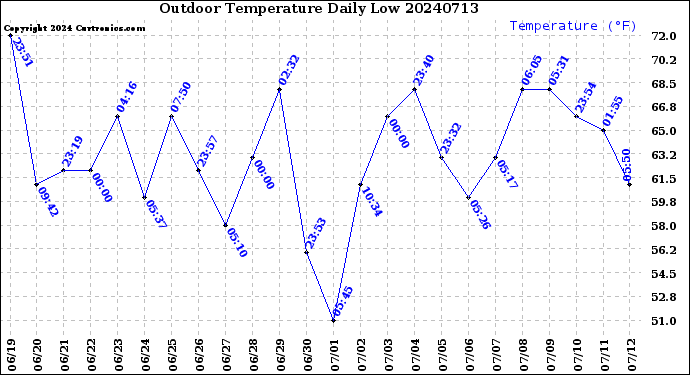 Milwaukee Weather Outdoor Temperature<br>Daily Low