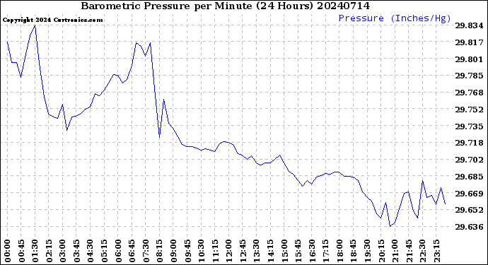 Milwaukee Weather Barometric Pressure<br>per Minute<br>(24 Hours)