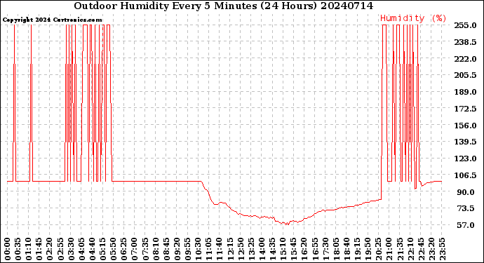 Milwaukee Weather Outdoor Humidity<br>Every 5 Minutes<br>(24 Hours)