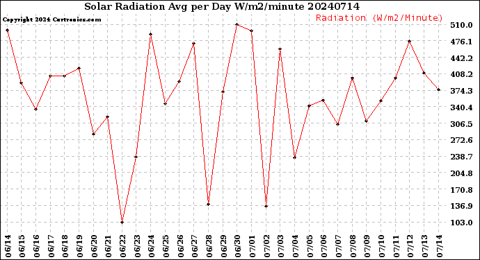 Milwaukee Weather Solar Radiation<br>Avg per Day W/m2/minute