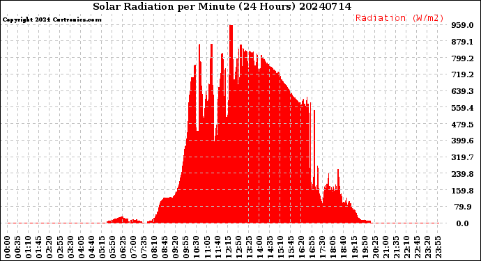 Milwaukee Weather Solar Radiation<br>per Minute<br>(24 Hours)