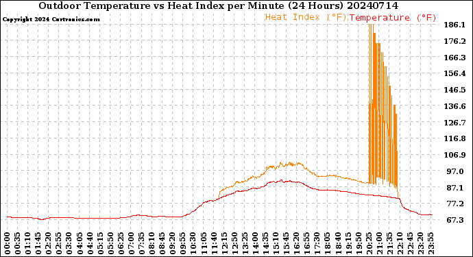 Milwaukee Weather Outdoor Temperature<br>vs Heat Index<br>per Minute<br>(24 Hours)