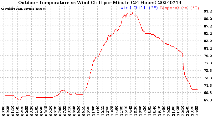Milwaukee Weather Outdoor Temperature<br>vs Wind Chill<br>per Minute<br>(24 Hours)