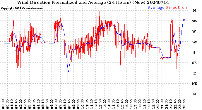 Milwaukee Weather Wind Direction<br>Normalized and Average<br>(24 Hours) (New)