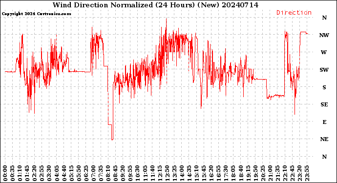 Milwaukee Weather Wind Direction<br>Normalized<br>(24 Hours) (New)