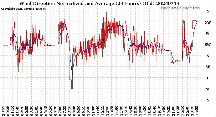 Milwaukee Weather Wind Direction<br>Normalized and Average<br>(24 Hours) (Old)