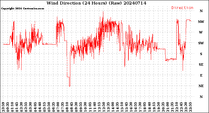 Milwaukee Weather Wind Direction<br>(24 Hours) (Raw)