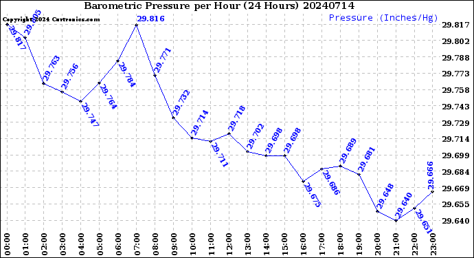 Milwaukee Weather Barometric Pressure<br>per Hour<br>(24 Hours)