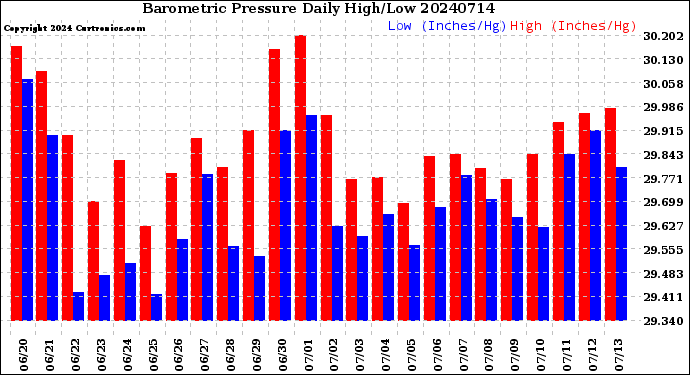 Milwaukee Weather Barometric Pressure<br>Daily High/Low