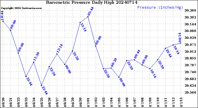 Milwaukee Weather Barometric Pressure<br>Daily High