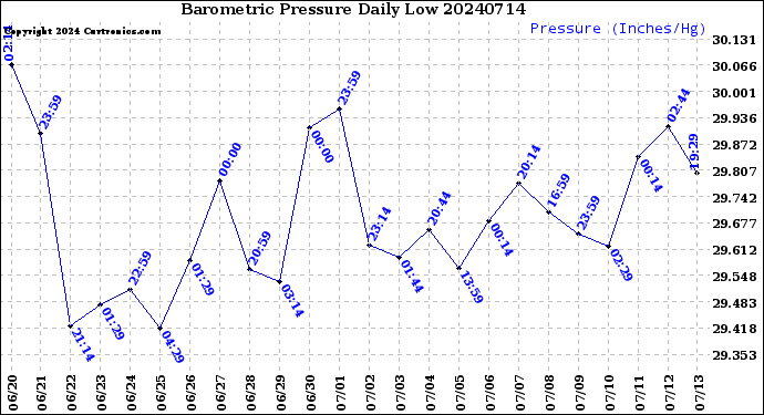 Milwaukee Weather Barometric Pressure<br>Daily Low