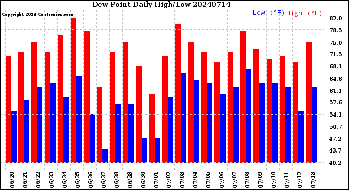 Milwaukee Weather Dew Point<br>Daily High/Low