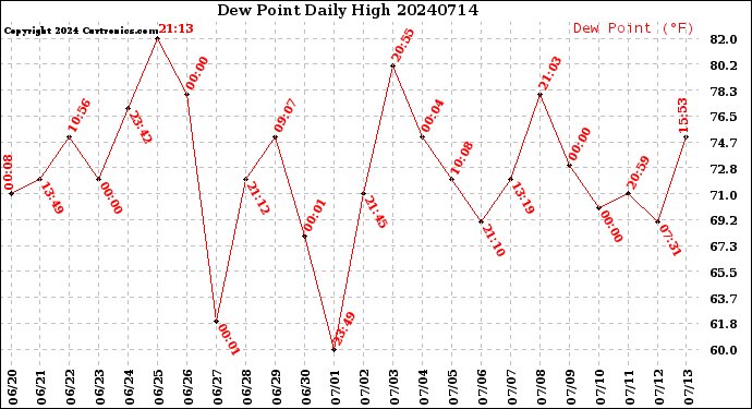 Milwaukee Weather Dew Point<br>Daily High