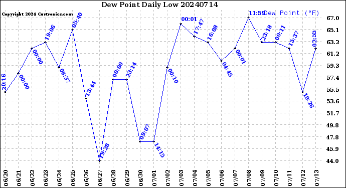 Milwaukee Weather Dew Point<br>Daily Low
