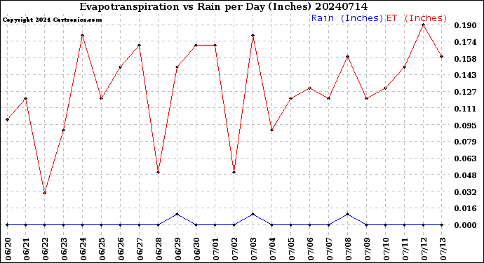 Milwaukee Weather Evapotranspiration<br>vs Rain per Day<br>(Inches)