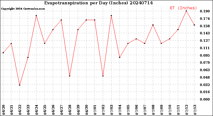 Milwaukee Weather Evapotranspiration<br>per Day (Inches)