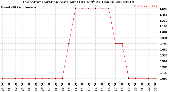 Milwaukee Weather Evapotranspiration<br>per Hour<br>(Ozs sq/ft 24 Hours)