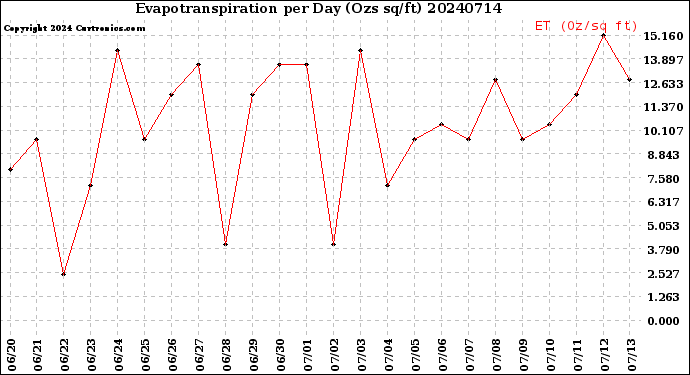Milwaukee Weather Evapotranspiration<br>per Day (Ozs sq/ft)