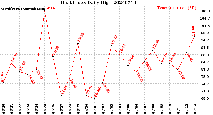 Milwaukee Weather Heat Index<br>Daily High