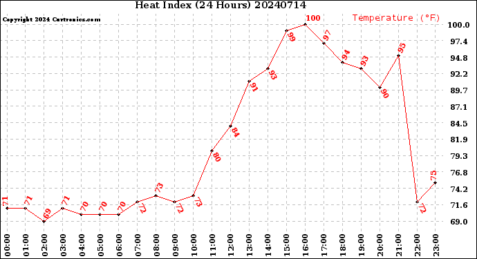Milwaukee Weather Heat Index<br>(24 Hours)