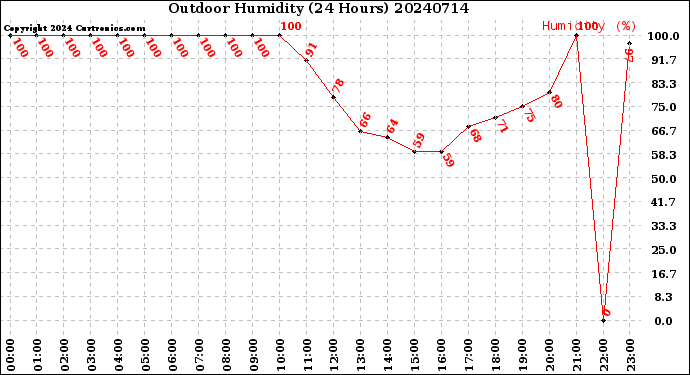 Milwaukee Weather Outdoor Humidity<br>(24 Hours)