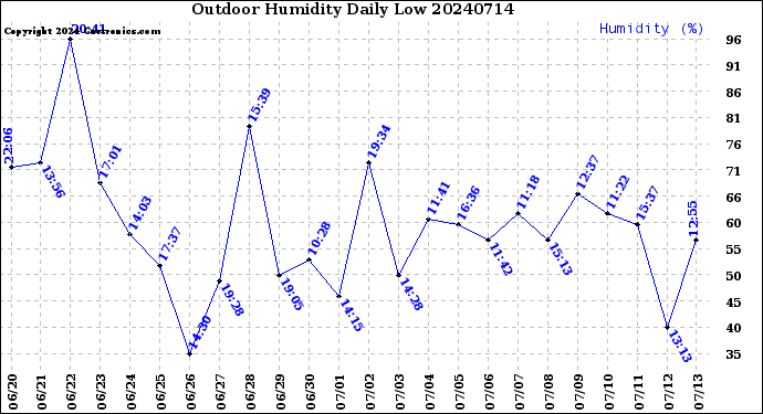 Milwaukee Weather Outdoor Humidity<br>Daily Low
