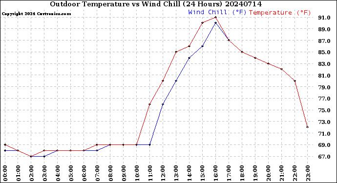 Milwaukee Weather Outdoor Temperature<br>vs Wind Chill<br>(24 Hours)