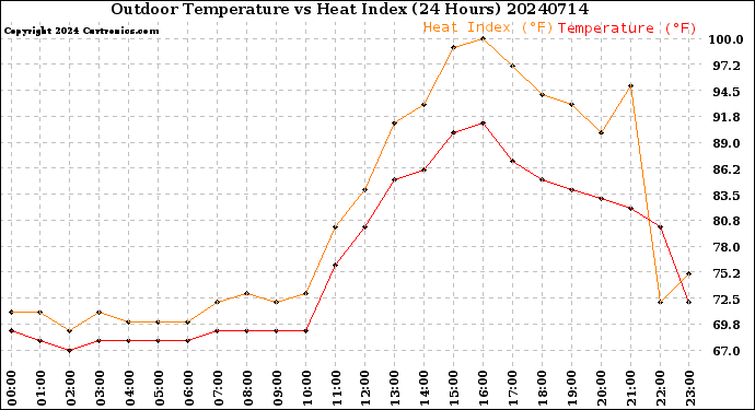 Milwaukee Weather Outdoor Temperature<br>vs Heat Index<br>(24 Hours)