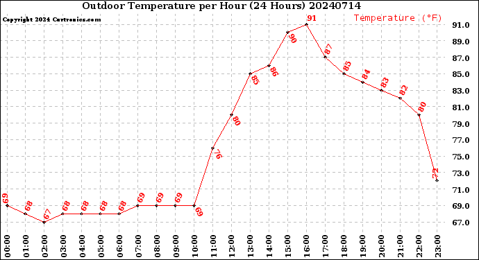 Milwaukee Weather Outdoor Temperature<br>per Hour<br>(24 Hours)