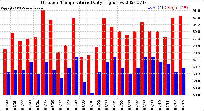 Milwaukee Weather Outdoor Temperature<br>Daily High/Low