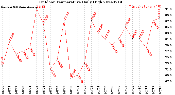 Milwaukee Weather Outdoor Temperature<br>Daily High