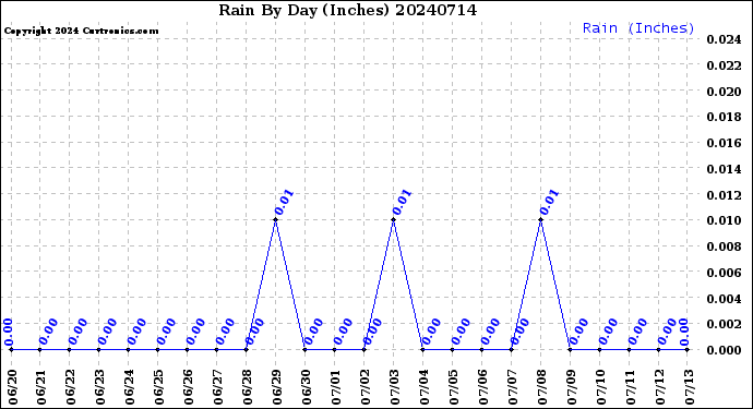 Milwaukee Weather Rain<br>By Day<br>(Inches)