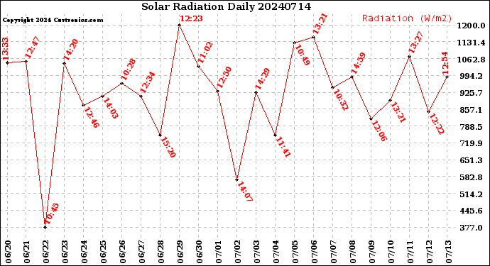 Milwaukee Weather Solar Radiation<br>Daily