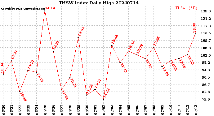 Milwaukee Weather THSW Index<br>Daily High