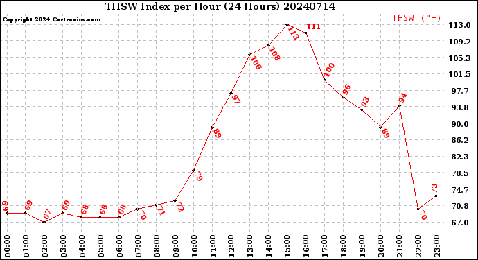 Milwaukee Weather THSW Index<br>per Hour<br>(24 Hours)
