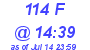 Milwaukee Weather THSW Index High Today