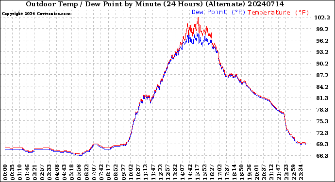 Milwaukee Weather Outdoor Temp / Dew Point<br>by Minute<br>(24 Hours) (Alternate)