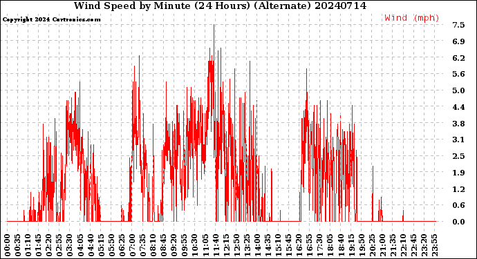 Milwaukee Weather Wind Speed<br>by Minute<br>(24 Hours) (Alternate)