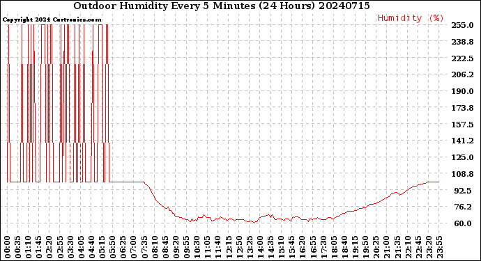 Milwaukee Weather Outdoor Humidity<br>Every 5 Minutes<br>(24 Hours)
