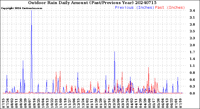 Milwaukee Weather Outdoor Rain<br>Daily Amount<br>(Past/Previous Year)