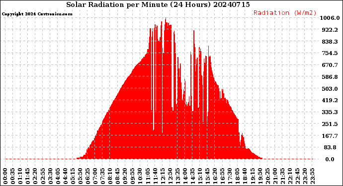Milwaukee Weather Solar Radiation<br>per Minute<br>(24 Hours)