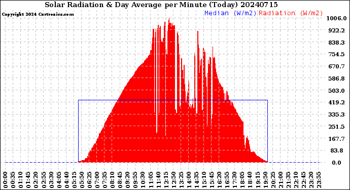 Milwaukee Weather Solar Radiation<br>& Day Average<br>per Minute<br>(Today)