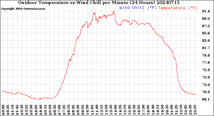 Milwaukee Weather Outdoor Temperature<br>vs Wind Chill<br>per Minute<br>(24 Hours)