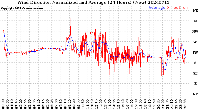 Milwaukee Weather Wind Direction<br>Normalized and Average<br>(24 Hours) (New)