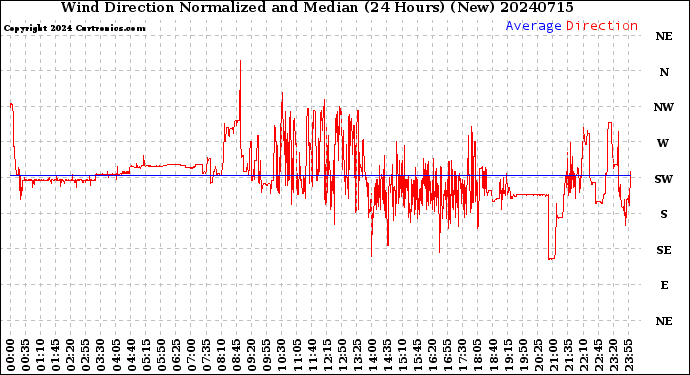 Milwaukee Weather Wind Direction<br>Normalized and Median<br>(24 Hours) (New)