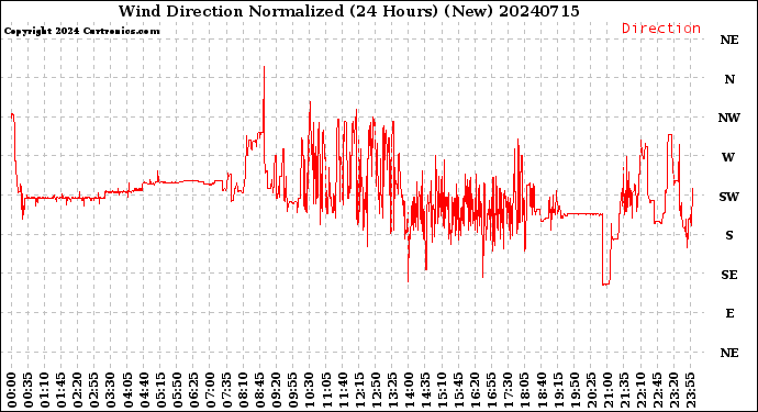 Milwaukee Weather Wind Direction<br>Normalized<br>(24 Hours) (New)