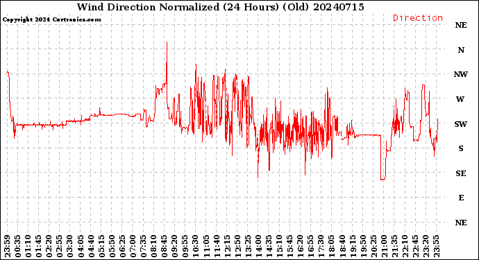 Milwaukee Weather Wind Direction<br>Normalized<br>(24 Hours) (Old)