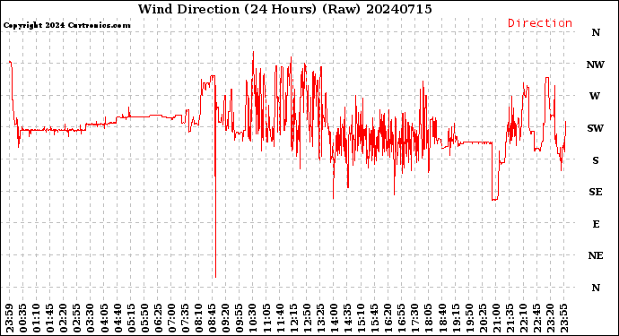 Milwaukee Weather Wind Direction<br>(24 Hours) (Raw)