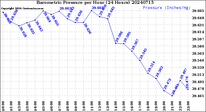 Milwaukee Weather Barometric Pressure<br>per Hour<br>(24 Hours)